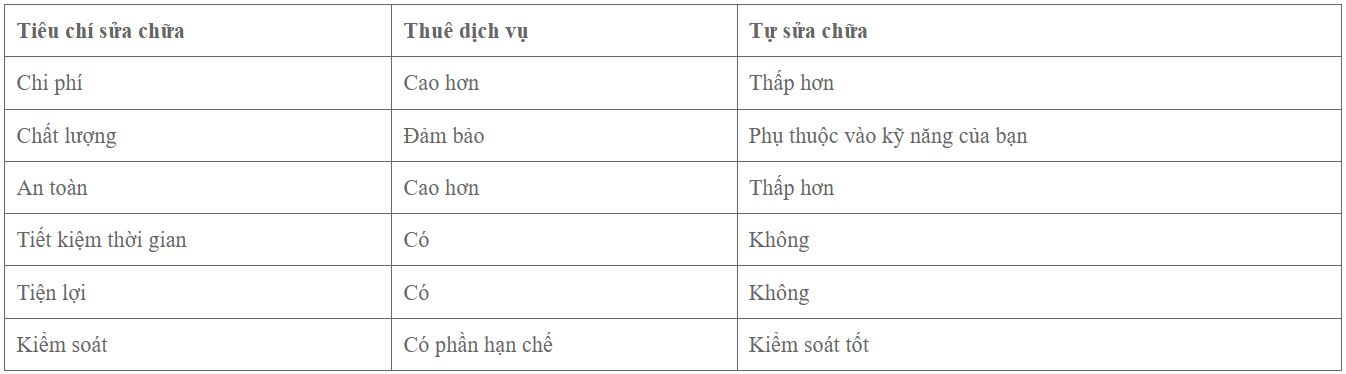 So sánh dịch vụ sửa nhà trọn gói và tự sửa